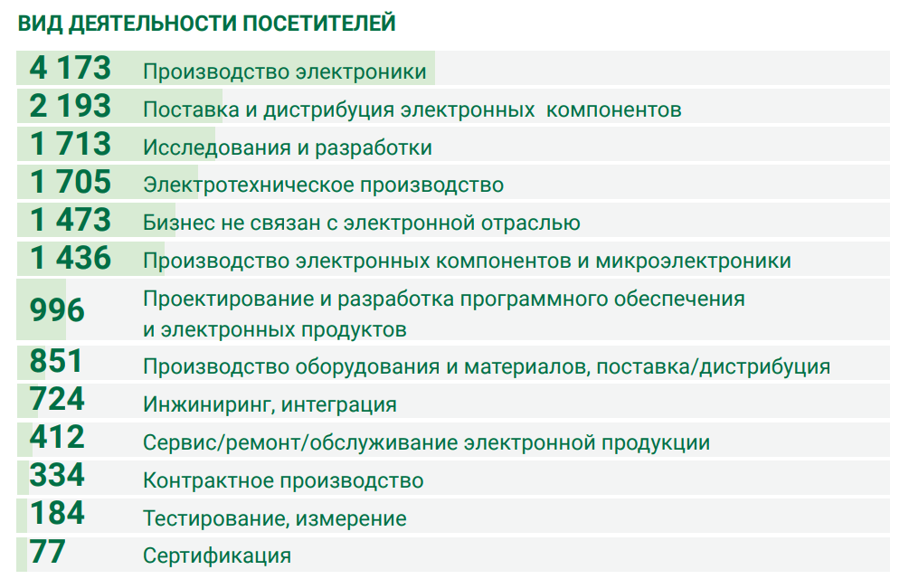 Вид деятельности посетителей ExpoElectronica