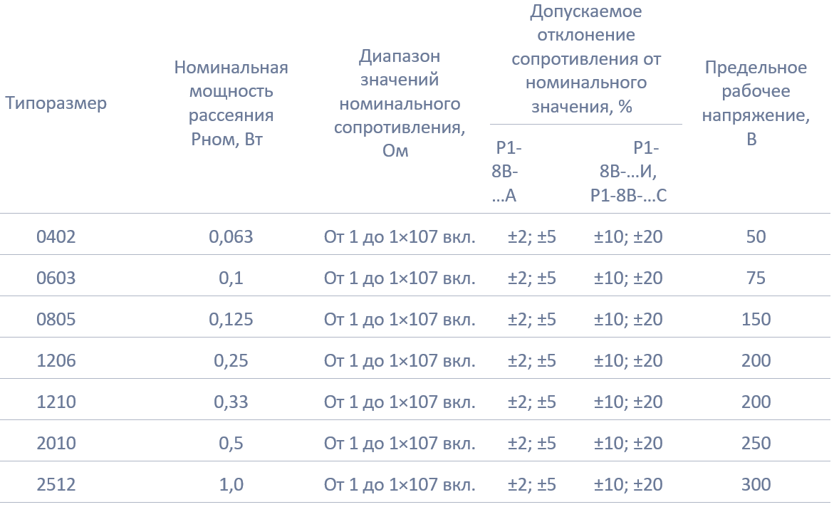 Электрические характеристики резисторов АО НПО «ЭРКОН»