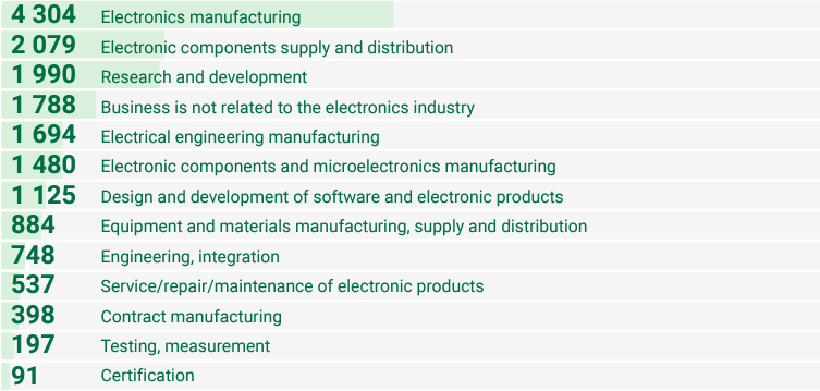 Types of activities of ExpoElectronica visitors